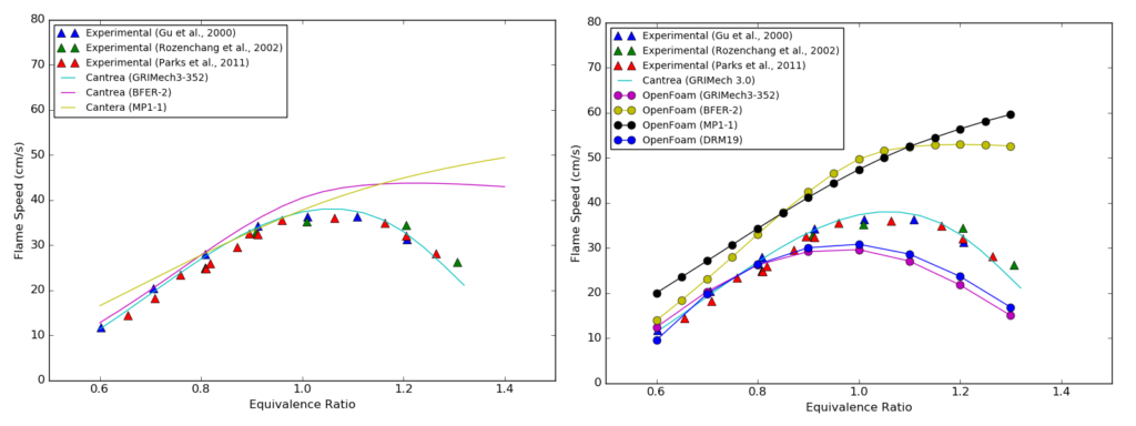 Unstretched laminar burning velocity for methane using detailed and global mechanisms. The experimental data was extracted from the plots of Hu et al., 2015