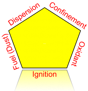 Dust Explosion Pentagon, Fuel (Dust) Dispersion, Confinement, Oxidant, and Ignition