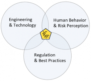 DustEx Research intersection of Safety Science process thinking