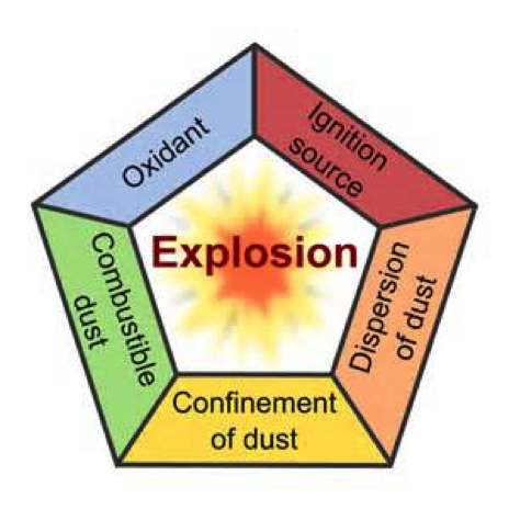 Explosion pentagon showing the five elements needed to have a dust explosion, oxidant, ignition source, combustible, conferment and dispersion