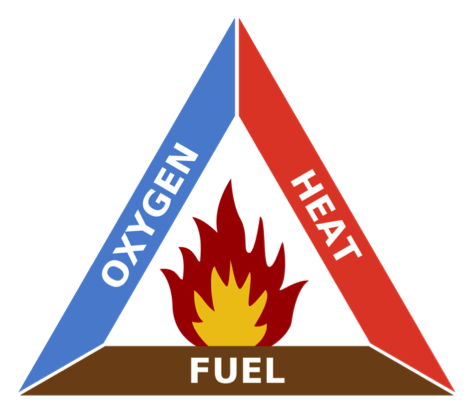 Fire triangle showing the three elements needed to have a fire, oxygen, heat and fule