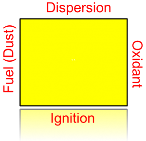 Flash-Fire Square, Fuel (Dust) Dispersion, Oxidant, and Ignition