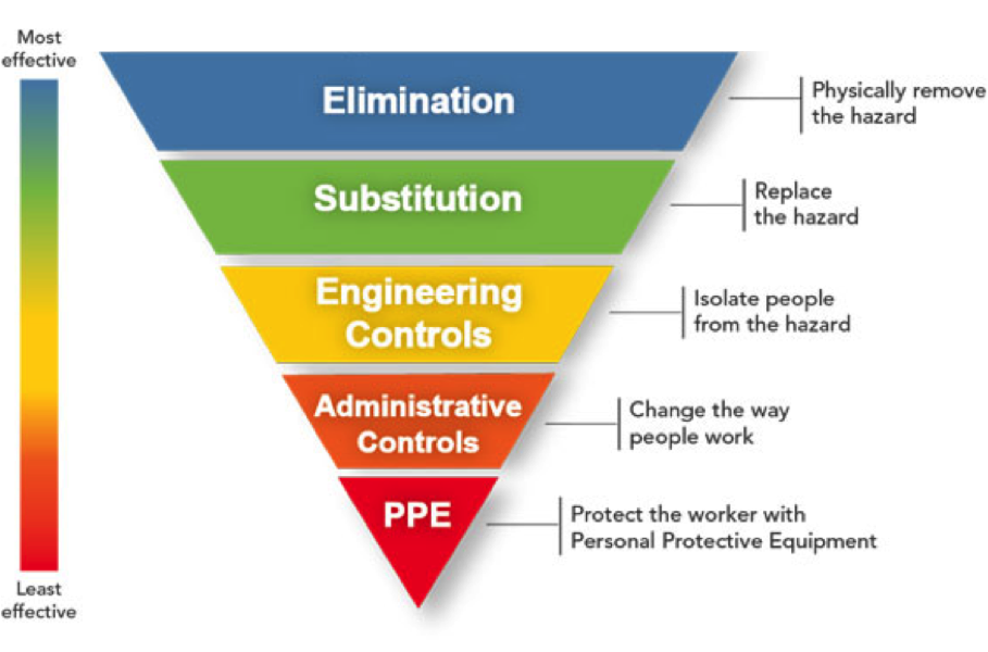 Hierarchy of controls showing elimination, substitution, engineering controls, administrative controls, and personal protective equipment.