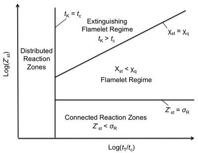 Th regime diagram presented by Peters is summarized in the figure. The diagram is subdivided into four areas based on the Kolmogorov timescale (turning time for the smallest eddies in the flow), the scalar dissipation rate, and the mean mixture fluctuation compared to the reaction zone thickness. 