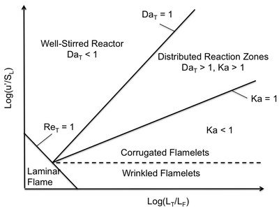 A schematic of the original Borghi diagram is given in the following figure. The flame structure is broken into five regions based on the ratio of the size of the turbulent eddies to the thickness of the laminar flame 