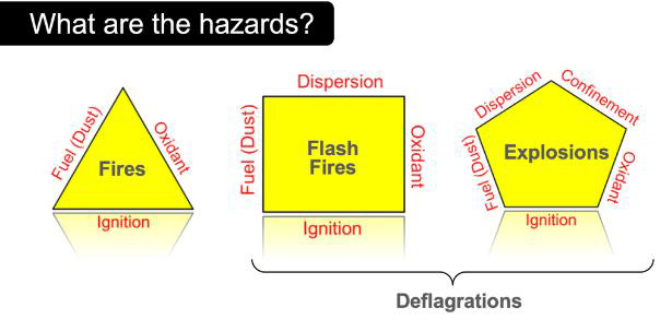 The Combustion Triangle, Square, and Pentagon