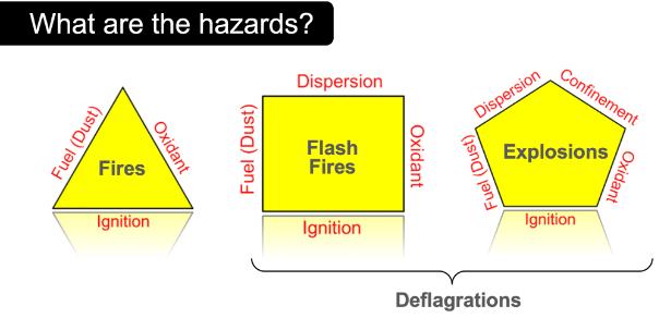 Combustible Dust Safety Triangle, Square, and Pentagon images