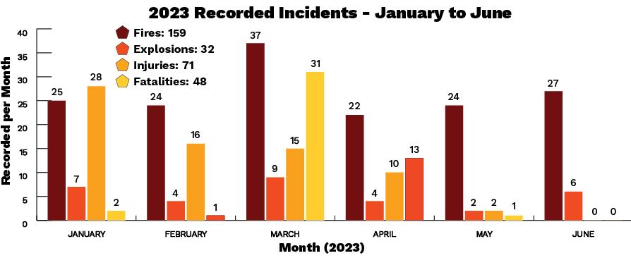 2023 Combustible Dust Recorded Incidents in the World
