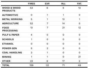 Combustible Dust Incident Reporting | Dust Safety Science