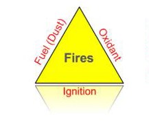 Fire Triangle Fuel(dusts), Oxidant, and Ignition