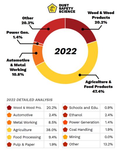 Industries Affected by Combustible Dust and combustible dust explosions