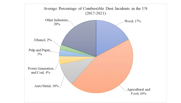 Image Credit: CSB, Combustible Dust Explosion Statistics in Industries