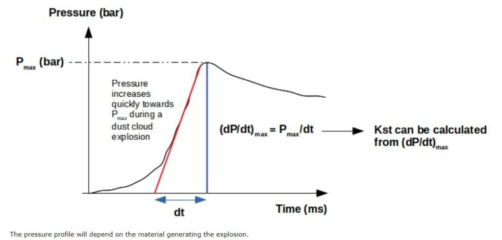 Combustible Dust Pmax, and Kst explosion profile