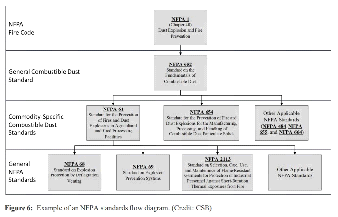 NFPA Combustible Dust Codes and Standards flowchart