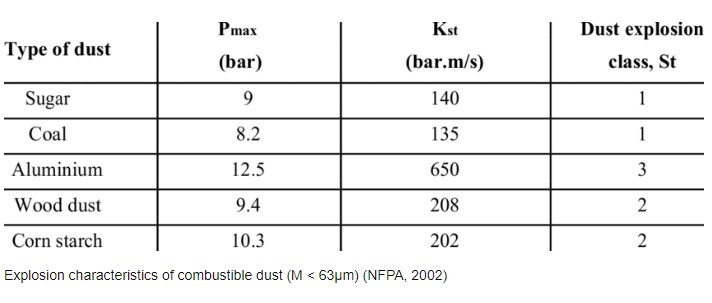 Types of Combustible Dust Pmax, Kst, and Explosion class, per NFPA