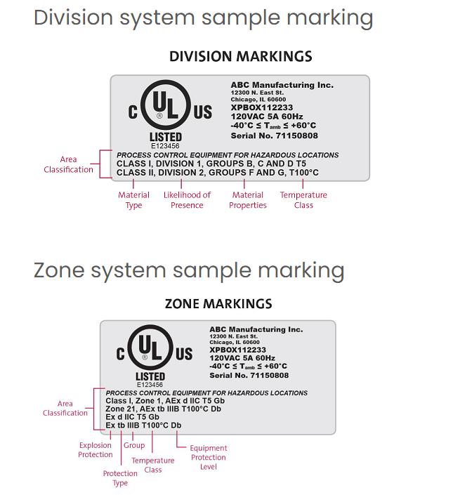 Underwriter Laboratories Class, Zone, and Division Marking Lable
