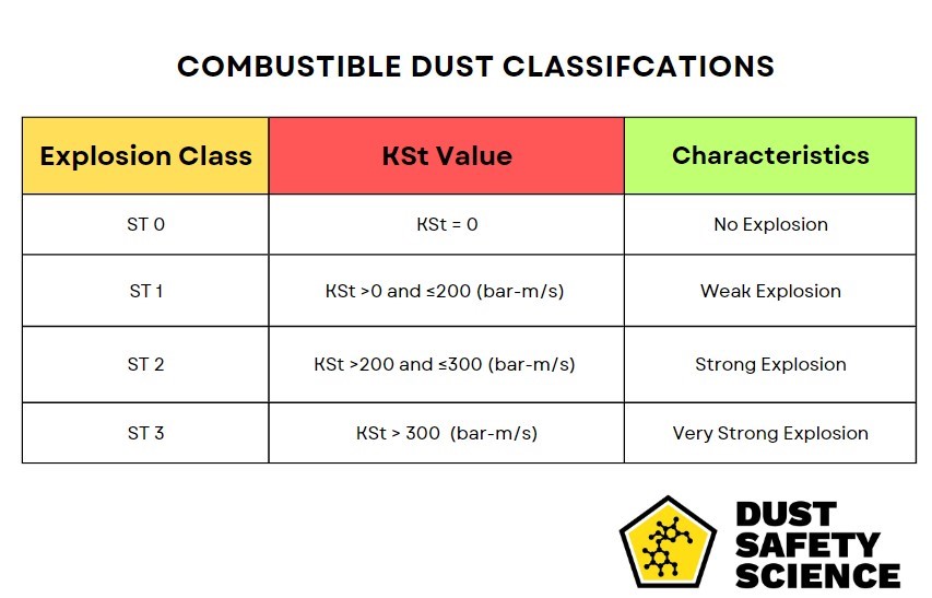 Combustible Dust Classifications Table
