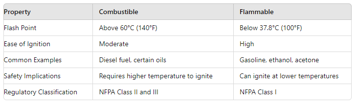 A picture of a Table Comparison of Combustible and Flammable Properties