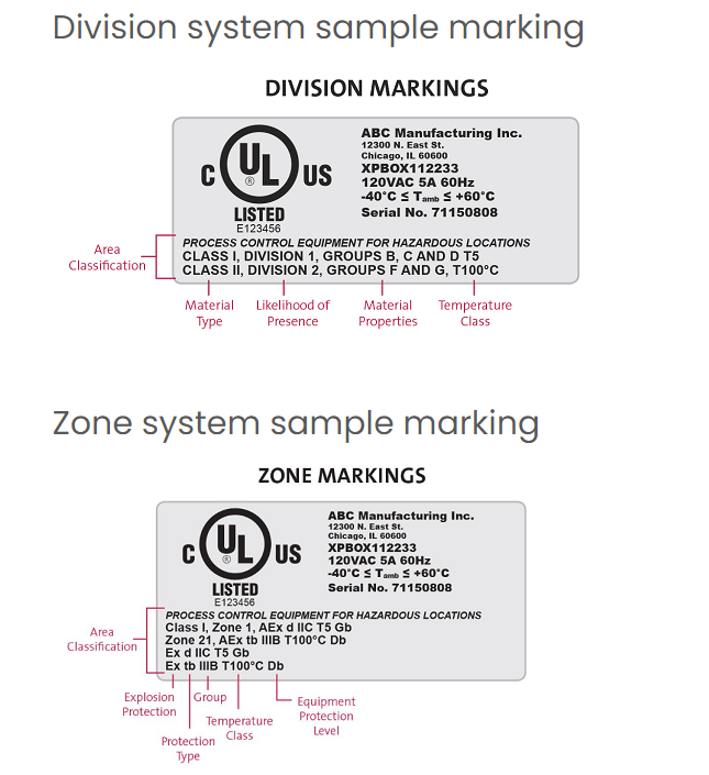 Underwriter Laboratories Class, Zone, and Division Marking Label