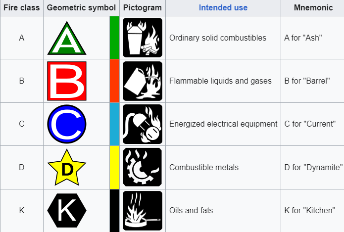 Image Credit: Wikipedia, a picture of Fire Classifications