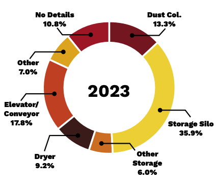 2023-Equipment-Involved-Dust-Explosions