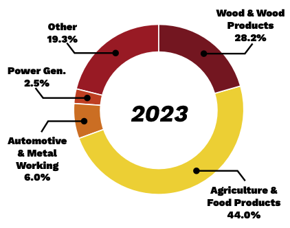 2023-Industries-Involced-Dust-Explosions