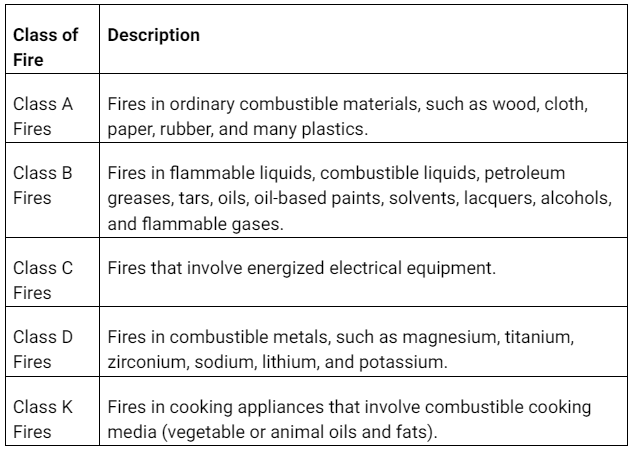 Image Credit: NFPA Classes of Fires and Descriptions of Fires