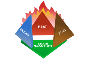 Image Credit: Wikipedia, The Fire Tetrahedron, for the article Fire Triangle.