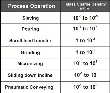 Image Credit: NFPA 77 / CLCTR: 50404, Charge generated on powders by different powder processing and handling operations